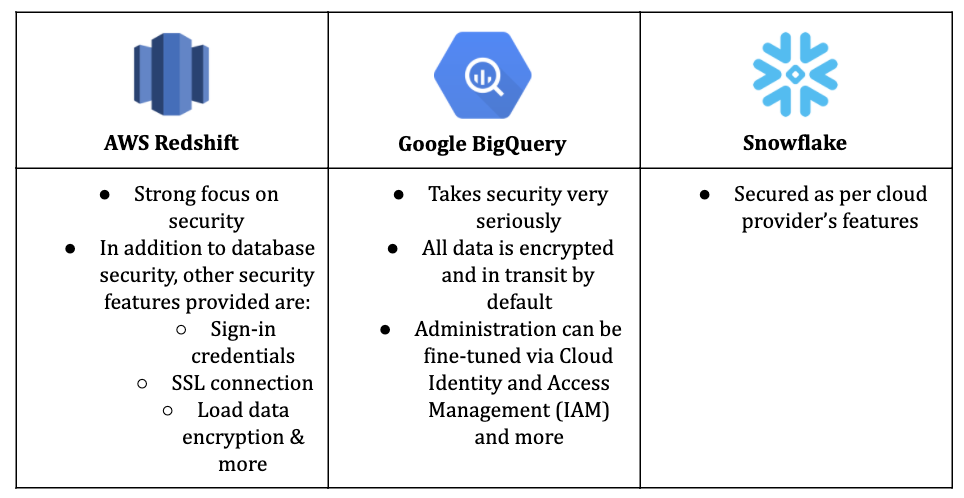 Snowflake Vs Redshift Vs Bigquery Vs Synapse Redshift vs BigQuery vs Snowflake: A comparison of the most popular