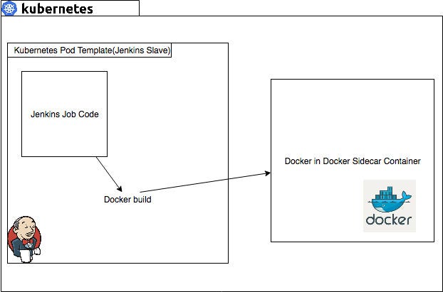 Building Docker Containers on a Kubernetes (K8s) Stack with Jenkins