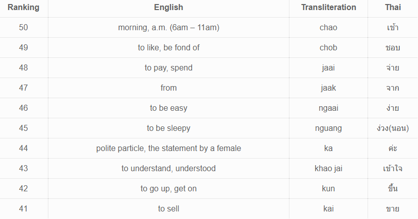 50 Most Common Thai Words Ever Wondered Which Words You Say The By