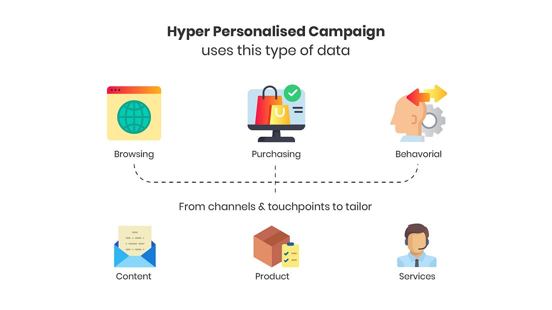 How Hyper-Personalized Marketing Can Deliver Better Customer ...