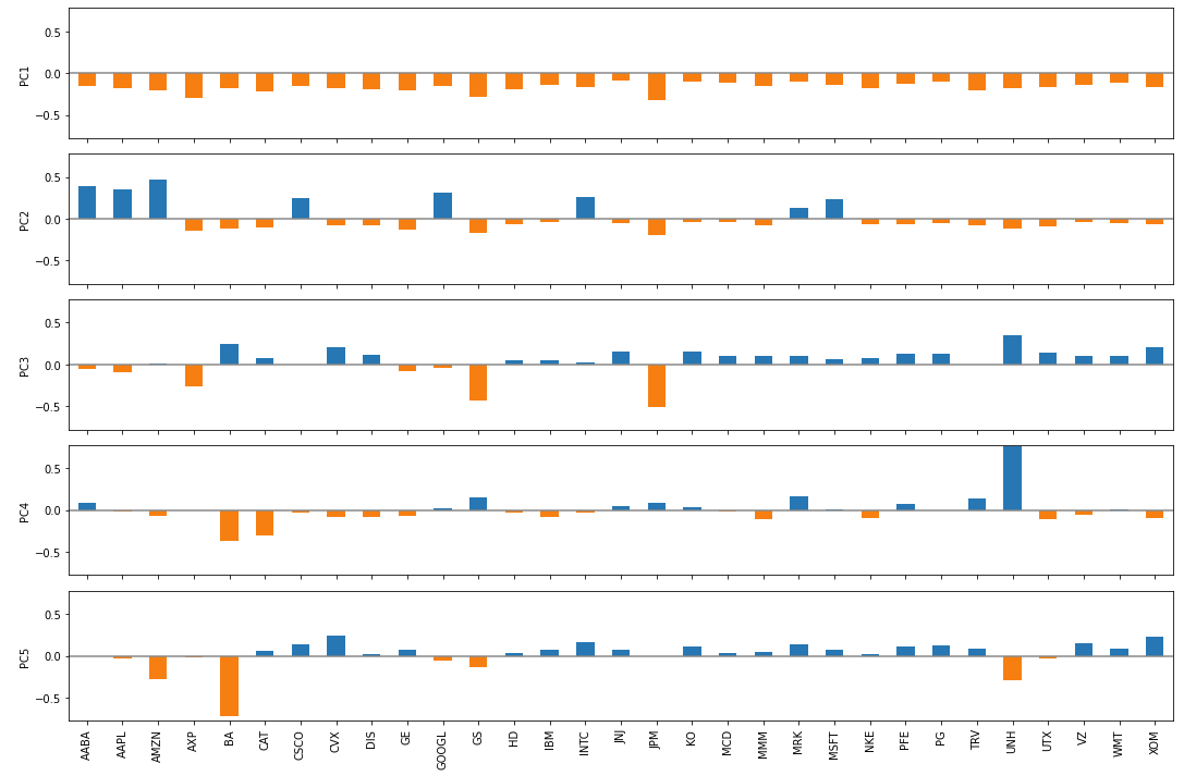 PCA and How to Interpret it— with Python | by Vahid Naghshin ...