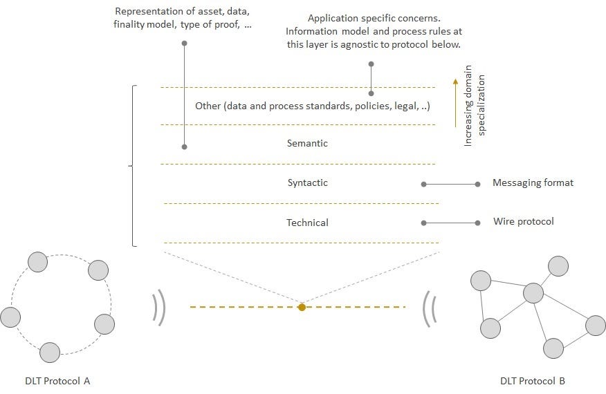 On the Interoperability of Distributed Ledgers by Think Decentralized