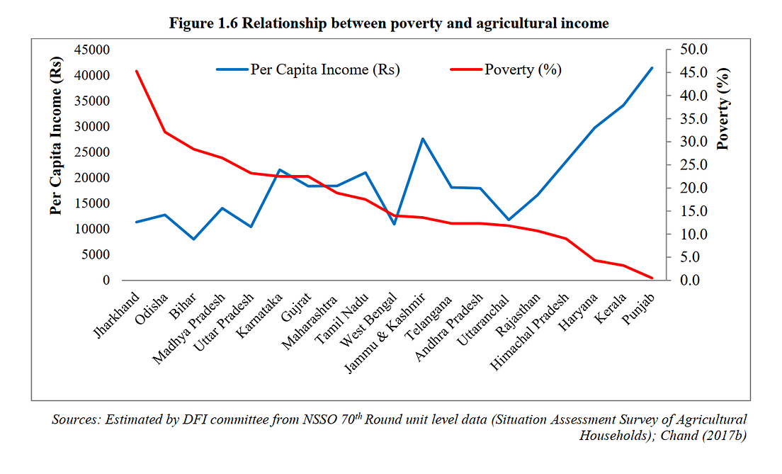 How much does the Indian Farmers Earn ? by NETHRAPAL Medium