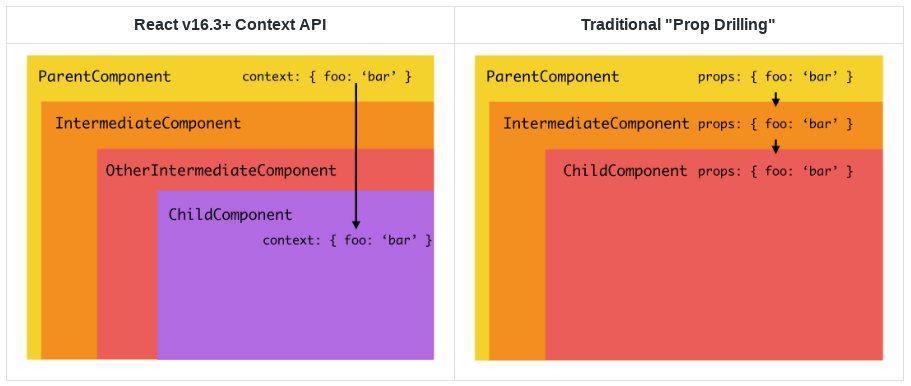 Passing Data Between React Components Parent Children Siblings By 