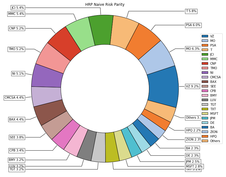 Hierarchical Risk Parity | Python | Riskfolio-Lib | Medium