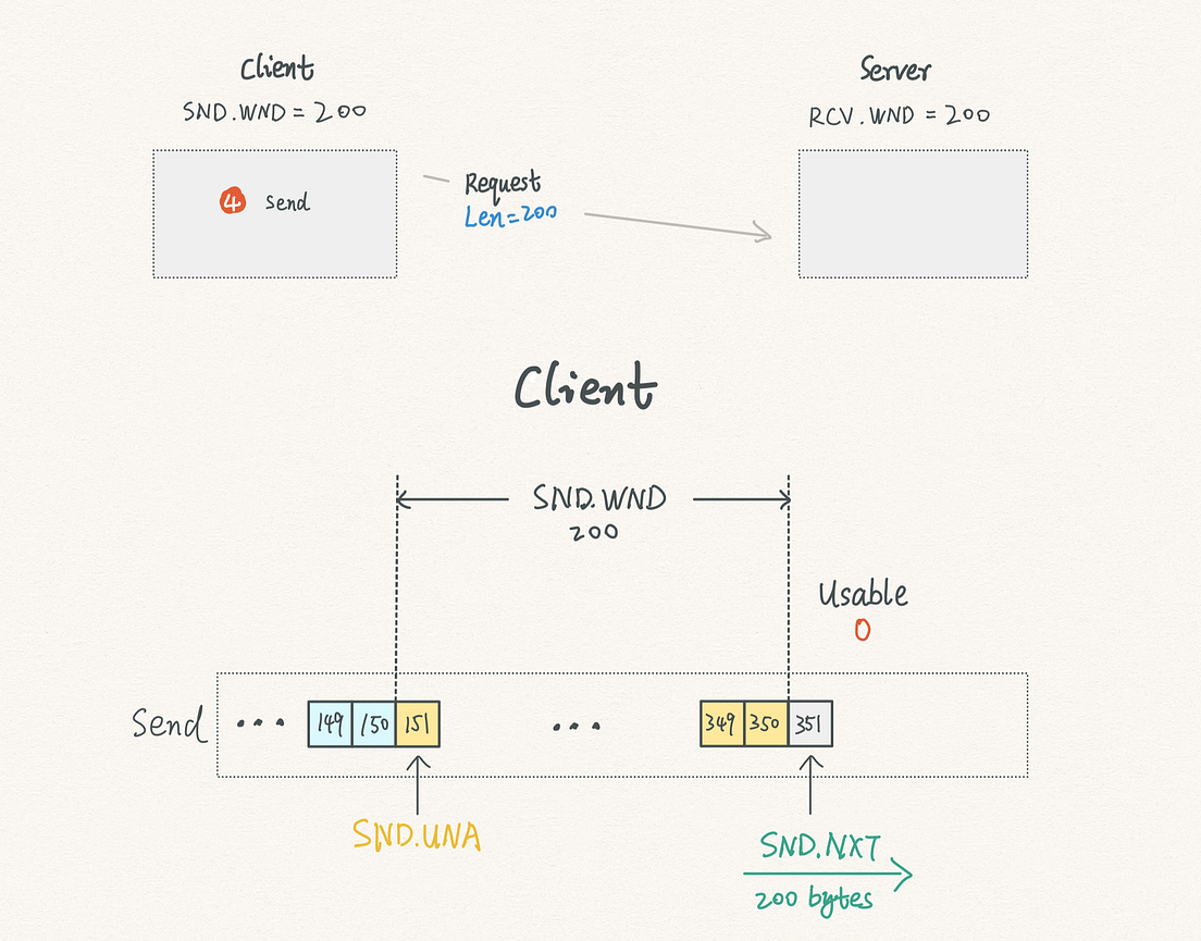 TCP Send Window, Receive Window, and How it Works by Carson Jun