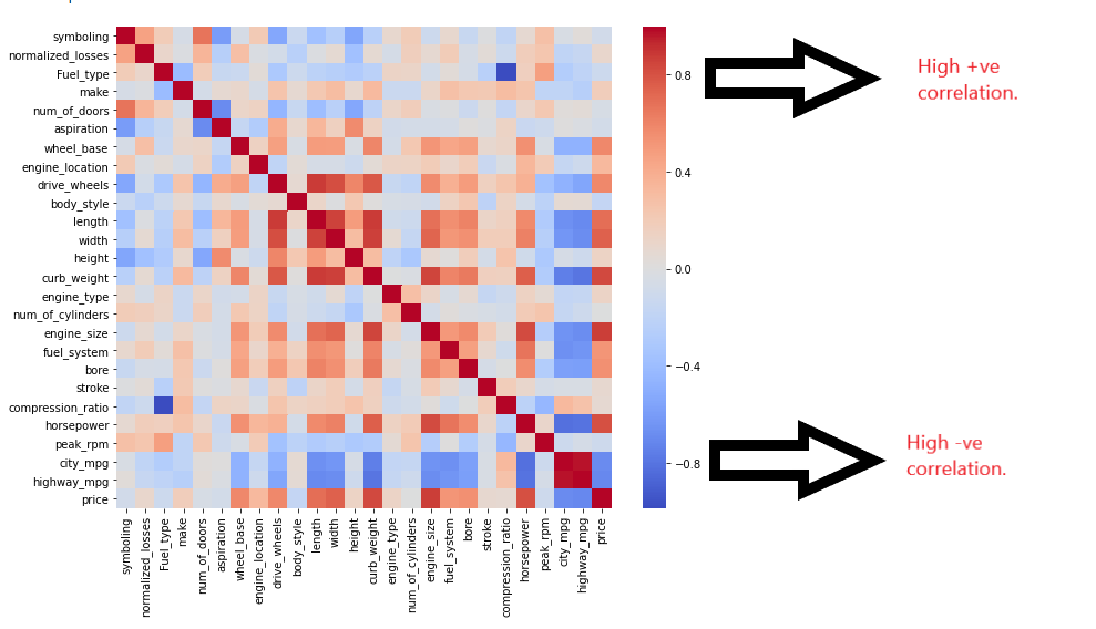 Linear Regression A-Z (Using Car Price Prediction dataset) | by ...