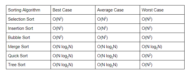 Average Time Complexity Of Quick Sort