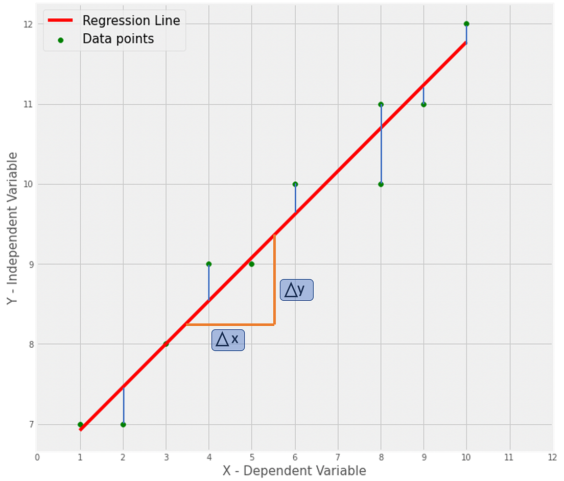 Linear Regression Explained. A High Level Overview of Linear… | by ...