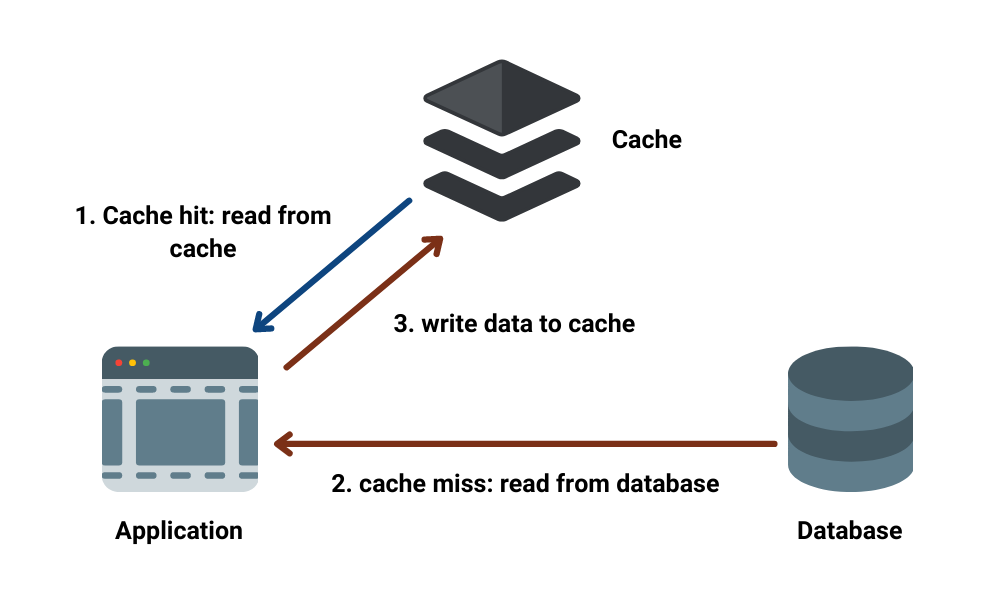 Caching - System Design Concept | EnjoyAlgorithms | EnjoyAlgorithms