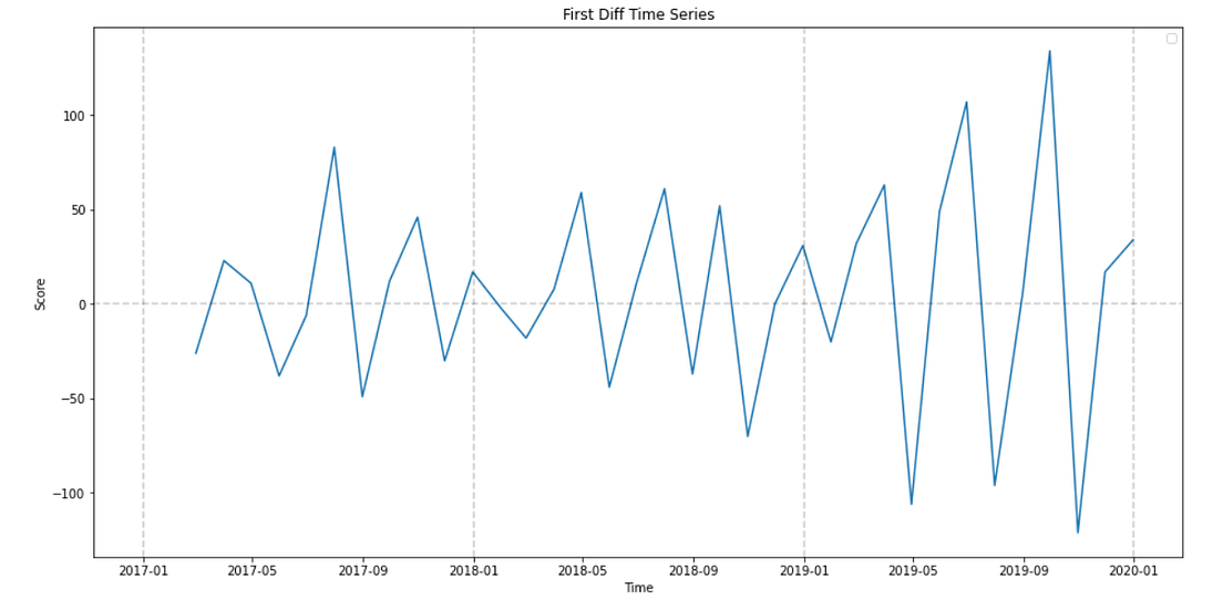Time Series Forecast in Python. An example using classical time series