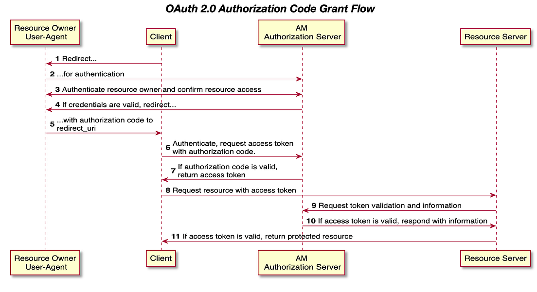 Script for Executing the OAuth2 Authorization Code Flow with PKCE in ...