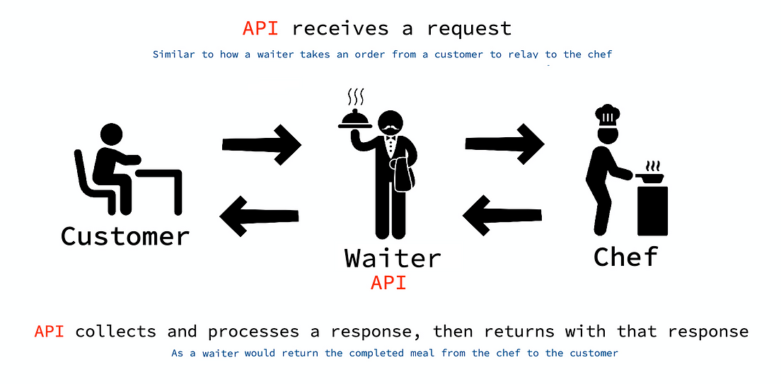 A Beginner s Guide To APIs With Real World Examples By Jeffrey Chiu 