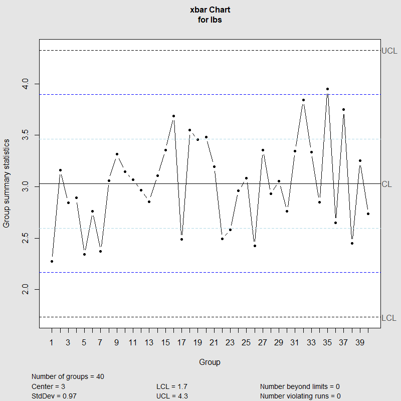 Quality Control Charts xbar chart, Rchart and Process Capability