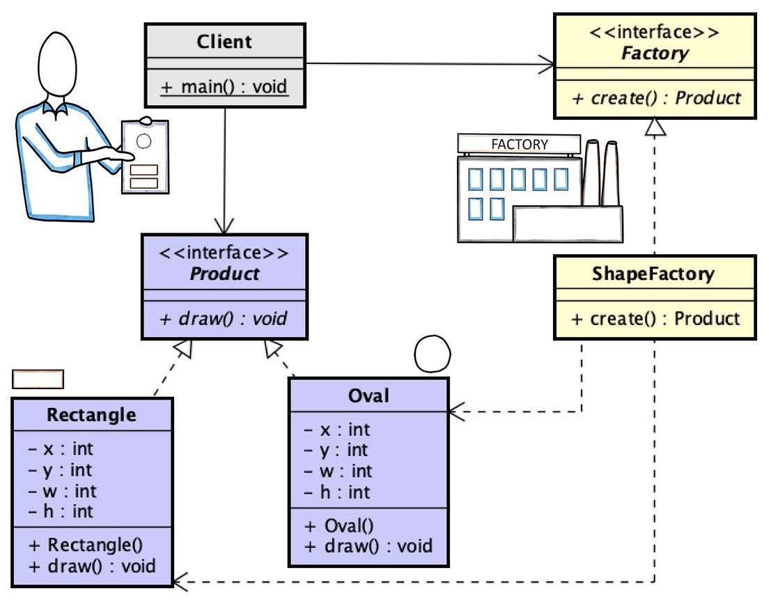 Software Design Patterns Factory and Builder in a Nutshell by Javier