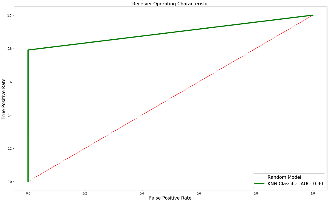 Accuracy Fallacy in Credit Card Fraud Detection | by ...