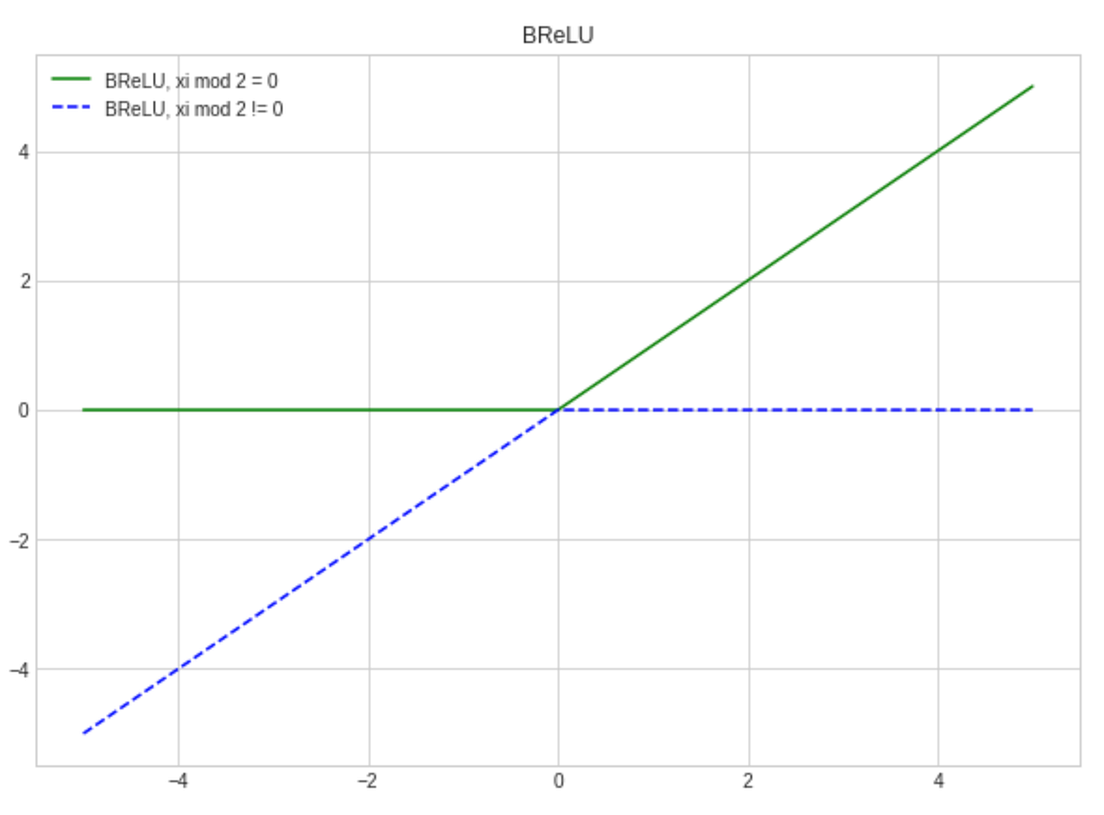 Extending PyTorch With Custom Activation Functions By Alexandra Deis