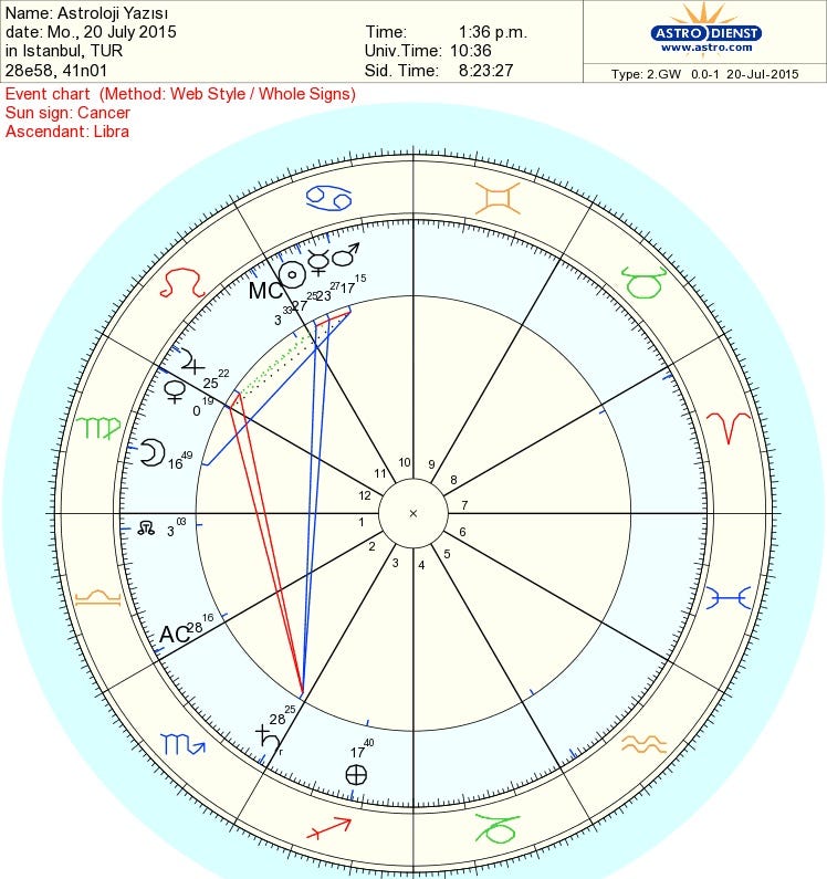 Astroloji nedir?. Dünyada son yüz yıldır insanların 12… by Osman S