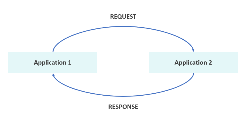 Beginner's Guide to APIs, Protocols and Data Formats | Frontend Digest