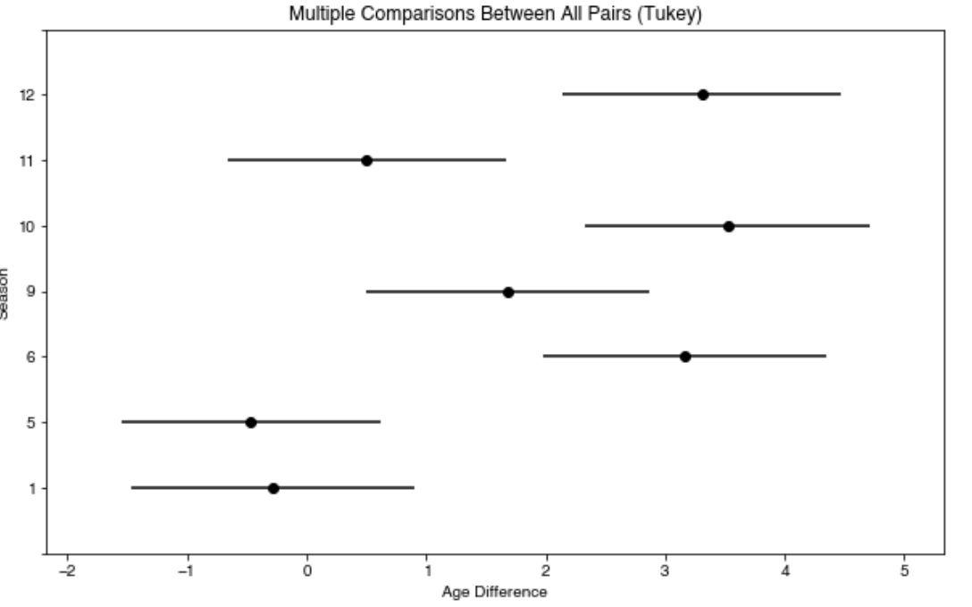 ANOVA explained for beginners with the bachelorette TV show | by ...