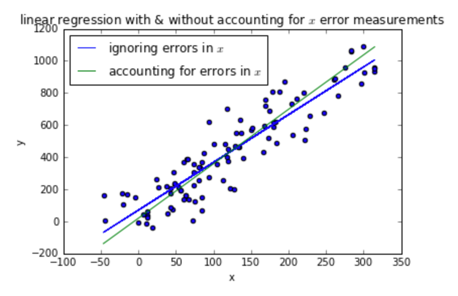 Linear Regression in the Wild. How to use linear regression when the ...