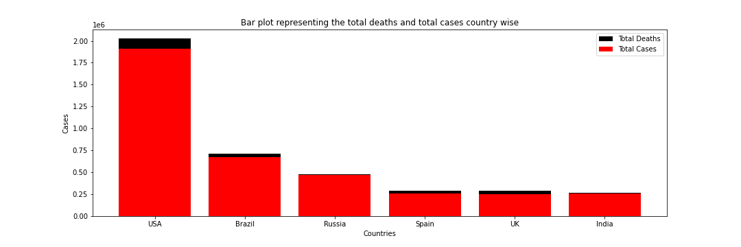 Mastering the Bar Plot in Python. In this tutorial, let us learn the ...