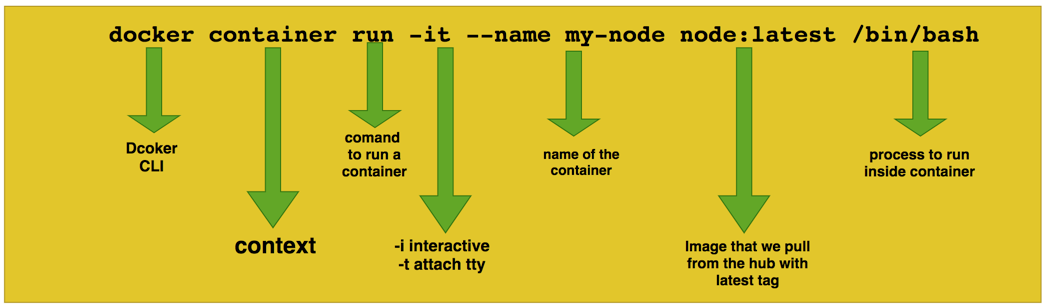Docker — Container Management With Examples | by Bhargav Bachina ...