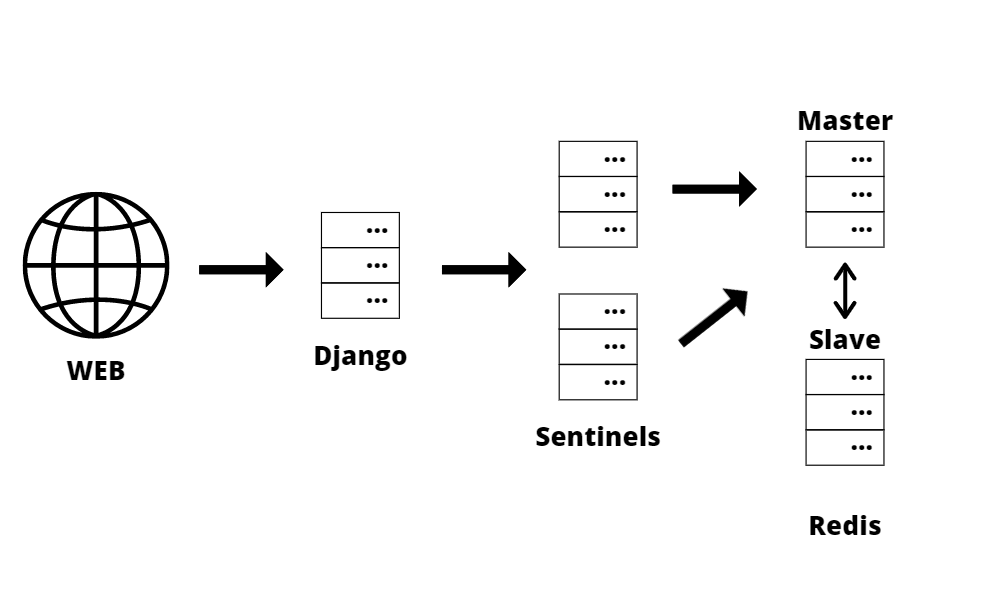 How to configure Redis Sentinel with Docker, Celery and Django by