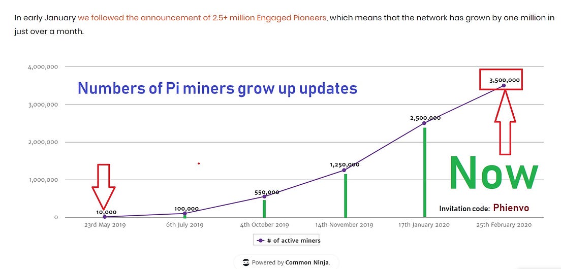 Pi Network Hits 3 5 Million Miners By Phien Vo Medium