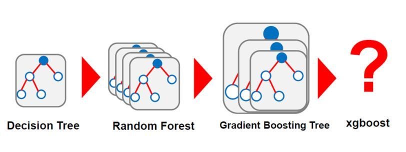 Introduction to XGBoost Algorithm | by Nadeem | Analytics Vidhya | Medium