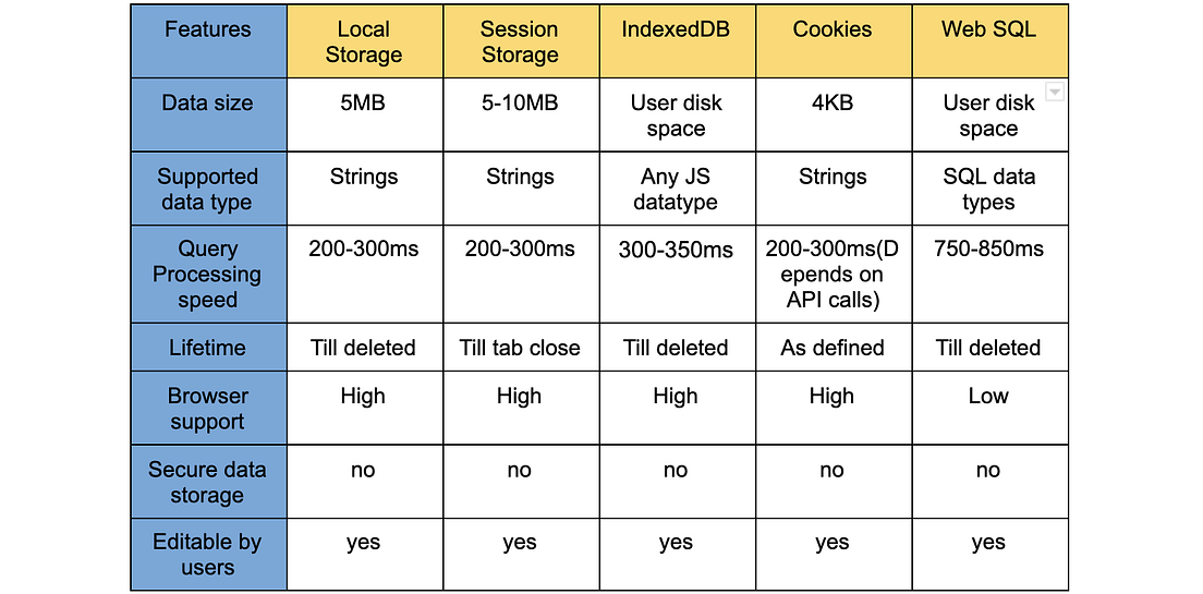 Browser Storage Options and Their State in 2021 by Charuka Herath Bits and Pieces