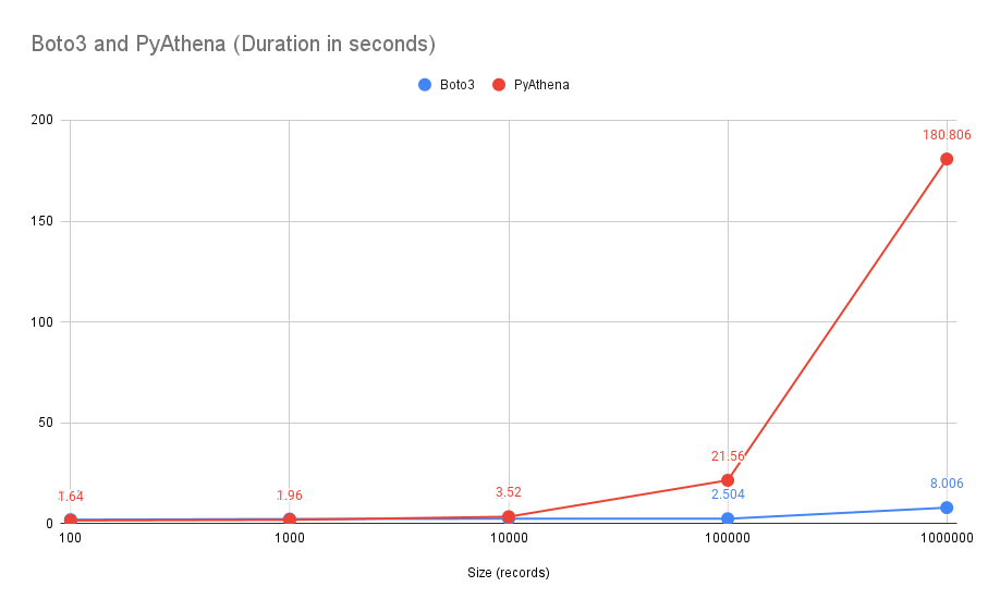 Connecting to AWS Athena databases using Python by Ramindu Deshapriya