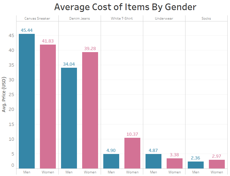 A Pink Tax Exploratory Data Analysis by Vivienne DiFrancesco
