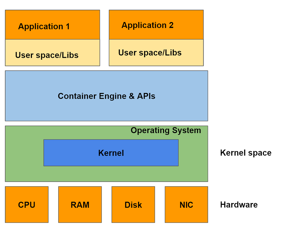Introduction to Containers Basics of Containerization by Animesh