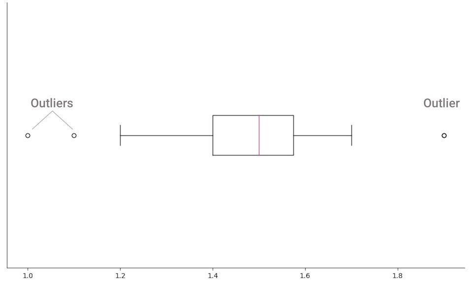 How to Handle/Detect Outliers for machine learning? | by Surendra Kumar ...