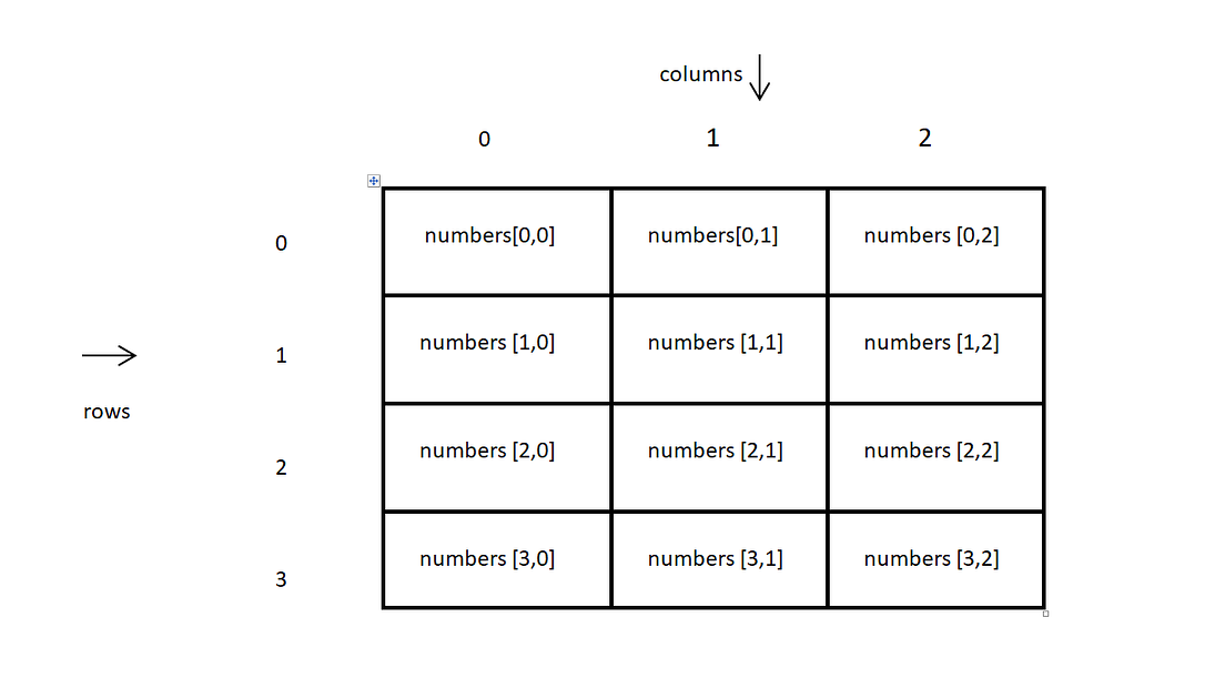 Two Dimensional Array in Java. Hello guys 🤗 , | by Bhagya M. Ariyadasa ...