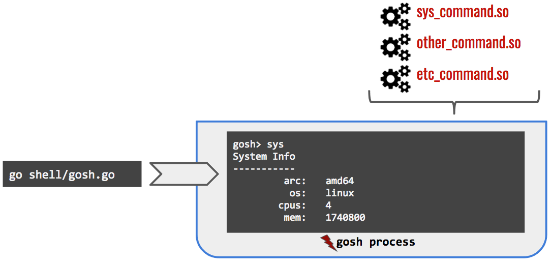 Gosh: a pluggable command shell in Go | by Vladimir Vivien | Medium
