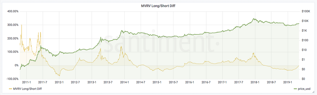 BTC Long/Short MVRV difference indicates an end of the