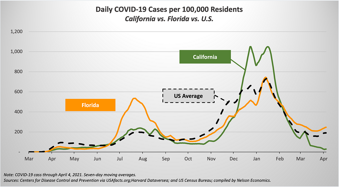 COVID in California vs. Florida A Compelling but Bogus