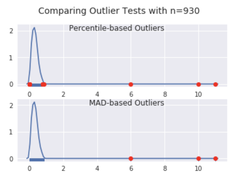 Outliers make us go MAD: Univariate Outlier Detection | by João ...