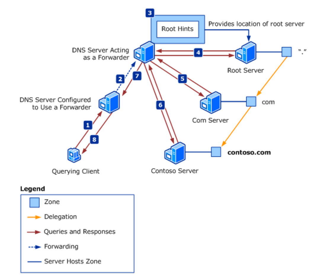 Ad не видит dns