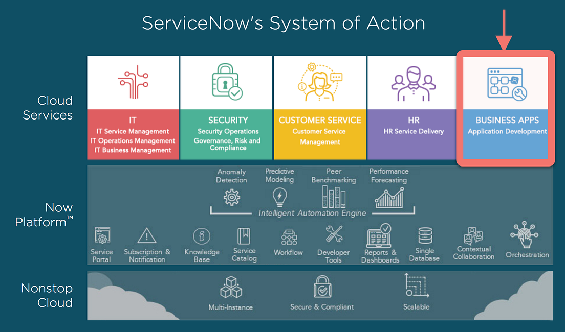 ServiceNow — Design process. One of the common challenges of… | by ...