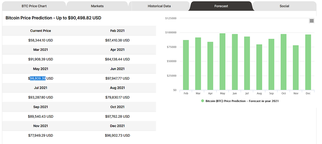 Is It a Good Time to Invest in Bitcoin in 2021? What Does ...
