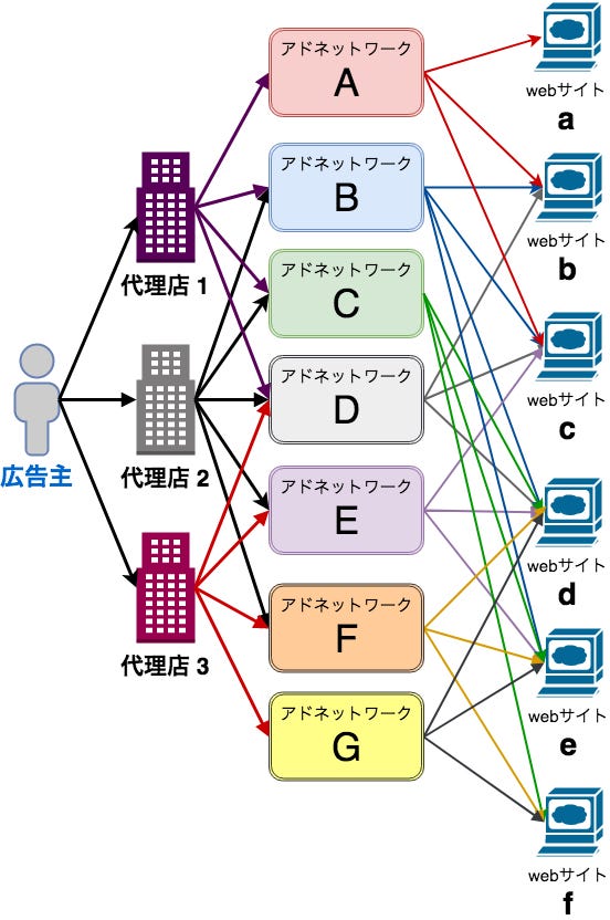 漫画村の広告出稿問題に関わる広告配信システムの裏側について解説 インターネット広告業界の現状 アドネットワークについて By Dev Satsuki Dev Satsuki Hq Medium