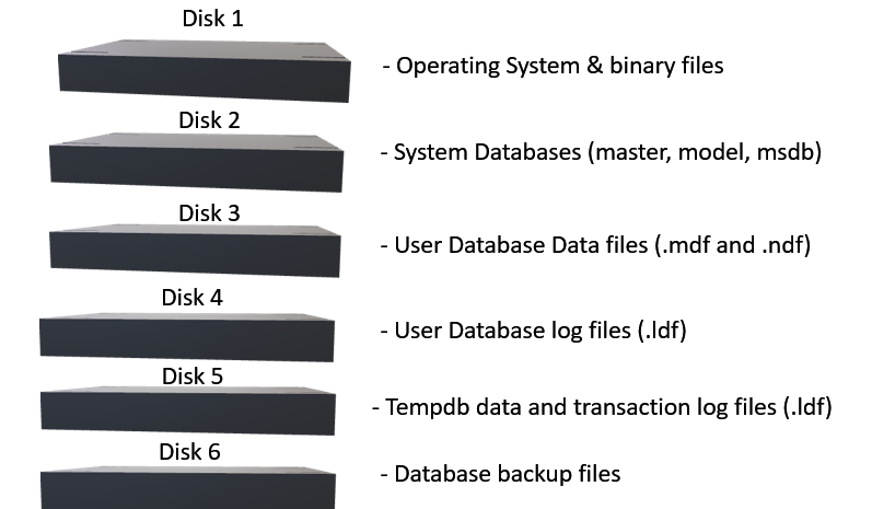 Designing Storage for a Database Using SQL Server | by Subha Ganapathi ...