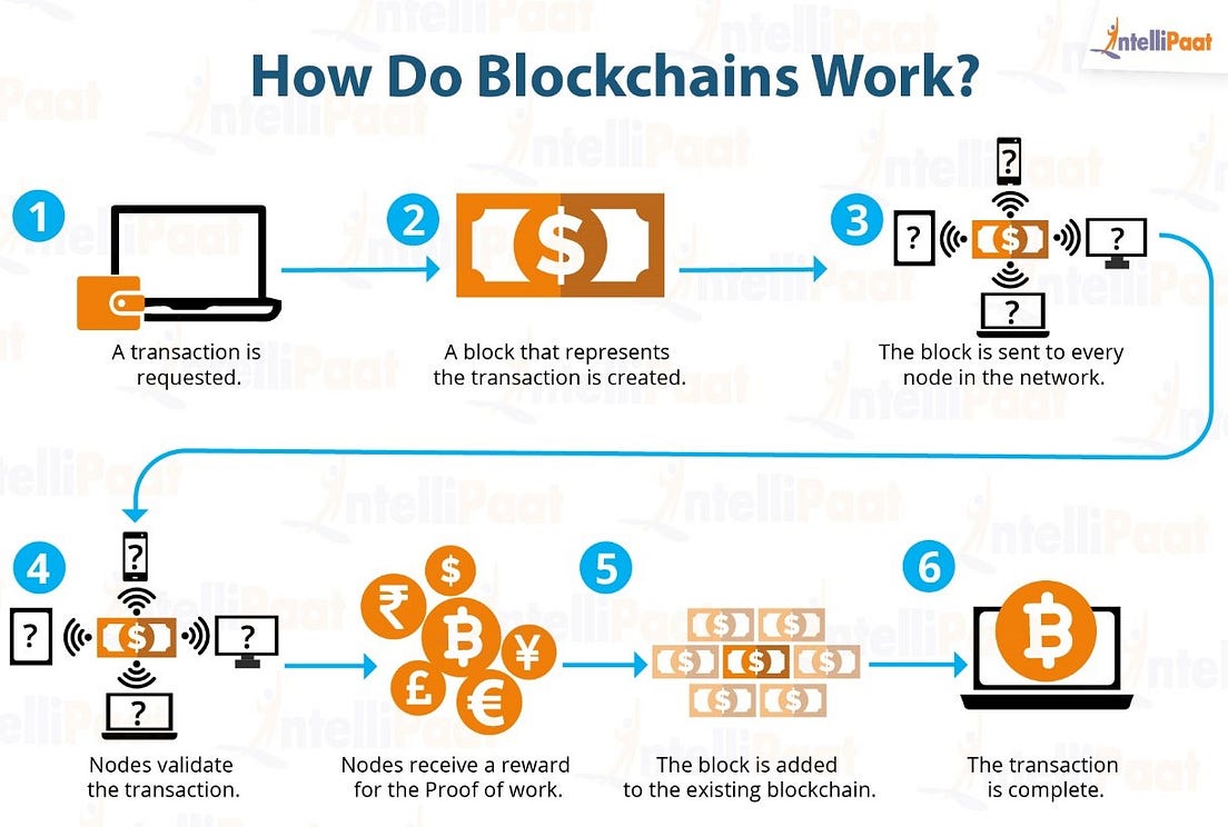 How Do Blockchains Work?. We know that blockchains are nothing… | by ...