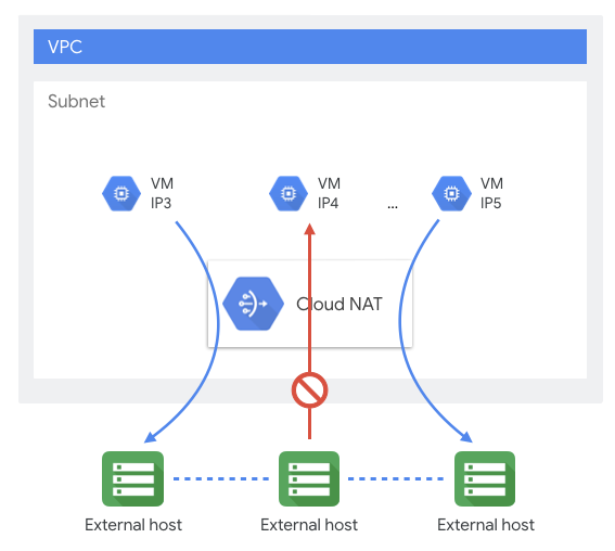 Protect your network with Cloud NAT | by Stephanie Wong | The Startup