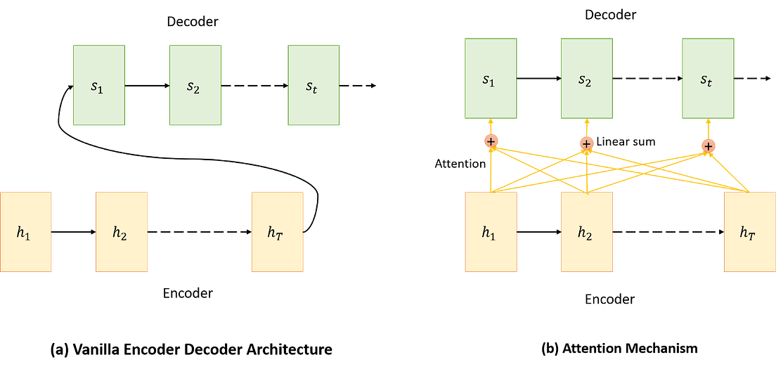 A simple overview of RNN, LSTM and Attention Mechanism | by Manu ...