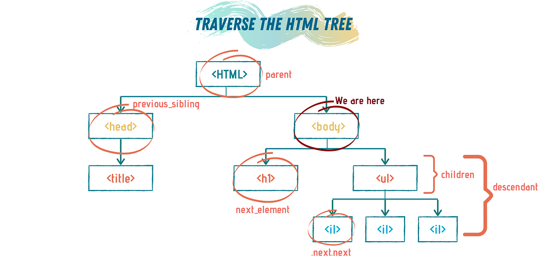 A Step by Step Guide to Web Scraping in Python | by Sara A. Metwalli ...