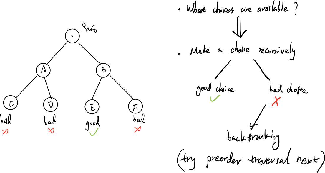 The Blueprint to Solve any Backtracking Problem | by Jerry An ...